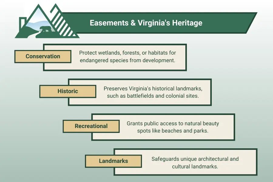 Virginia Easement Laws A Home Owner's Guide